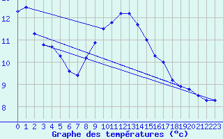 Courbe de tempratures pour Melsom