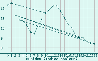 Courbe de l'humidex pour Melsom