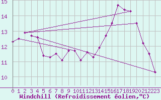 Courbe du refroidissement olien pour Pomrols (34)