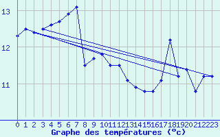 Courbe de tempratures pour Scampton