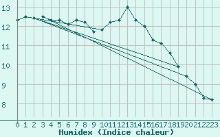 Courbe de l'humidex pour Abbeville (80)