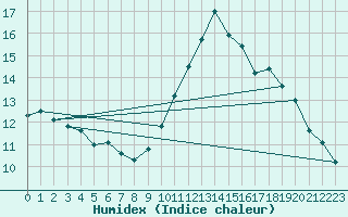 Courbe de l'humidex pour Biache-Saint-Vaast (62)