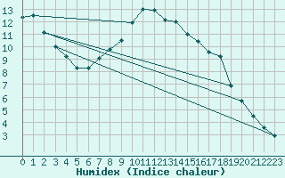 Courbe de l'humidex pour Adamclisi