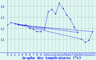Courbe de tempratures pour Nantes (44)