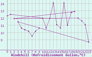 Courbe du refroidissement olien pour Figari (2A)