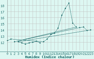 Courbe de l'humidex pour Cap de la Hague (50)