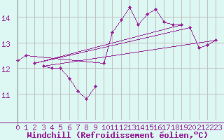 Courbe du refroidissement olien pour Cavalaire-sur-Mer (83)