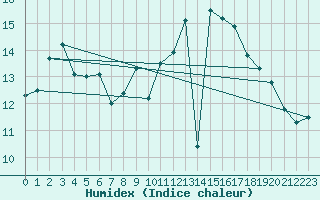 Courbe de l'humidex pour Ploudalmezeau (29)