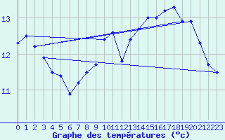 Courbe de tempratures pour Grenoble/agglo Le Versoud (38)