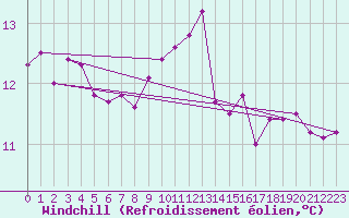 Courbe du refroidissement olien pour Ile du Levant (83)