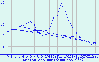 Courbe de tempratures pour Pointe de Socoa (64)