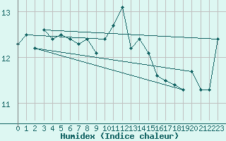 Courbe de l'humidex pour Ploudalmezeau (29)