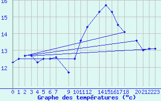 Courbe de tempratures pour Beitem (Be)