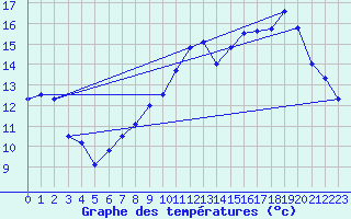 Courbe de tempratures pour Avord (18)