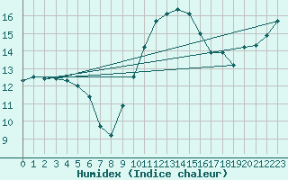 Courbe de l'humidex pour Retie (Be)