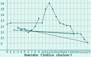 Courbe de l'humidex pour Montagnier, Bagnes