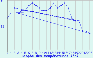 Courbe de tempratures pour Cap Gris-Nez (62)