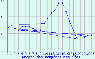 Courbe de tempratures pour Saint-Mdard-d