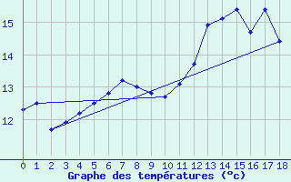 Courbe de tempratures pour la bouée 62165