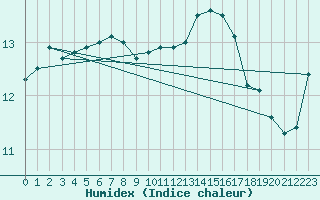 Courbe de l'humidex pour Mullingar