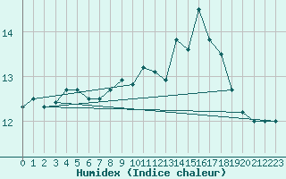 Courbe de l'humidex pour Ferder Fyr