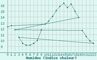 Courbe de l'humidex pour Nmes - Courbessac (30)