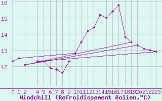 Courbe du refroidissement olien pour Ufs Deutsche Bucht.