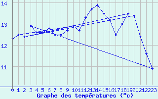 Courbe de tempratures pour Perpignan (66)