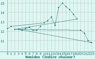 Courbe de l'humidex pour Pommerit-Jaudy (22)