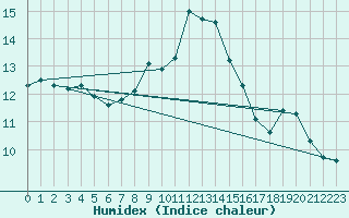 Courbe de l'humidex pour Orebro