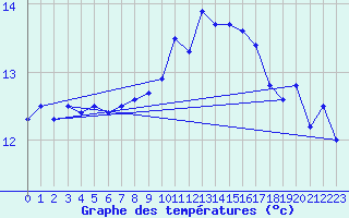 Courbe de tempratures pour Le Puy - Loudes (43)