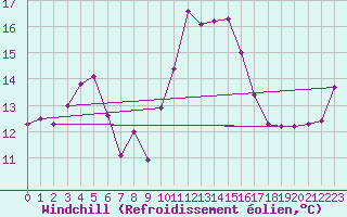 Courbe du refroidissement olien pour Leucate (11)