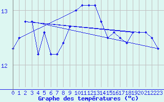 Courbe de tempratures pour Agde (34)