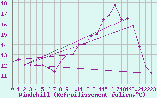 Courbe du refroidissement olien pour Rouen (76)