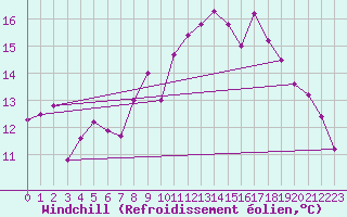 Courbe du refroidissement olien pour Goettingen