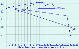 Courbe de tempratures pour Hel