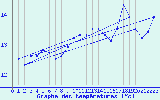 Courbe de tempratures pour Cap Pertusato (2A)