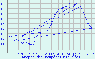 Courbe de tempratures pour Orlans (45)