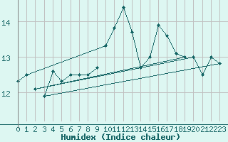 Courbe de l'humidex pour Biscarrosse (40)