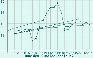 Courbe de l'humidex pour Orlans (45)