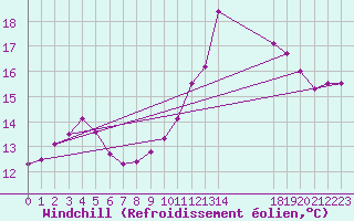 Courbe du refroidissement olien pour Cherbourg (50)