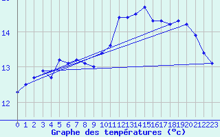 Courbe de tempratures pour Deauville (14)