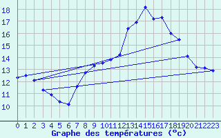 Courbe de tempratures pour Steenvoorde (59)