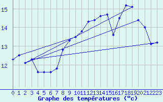 Courbe de tempratures pour Ile de Brhat (22)