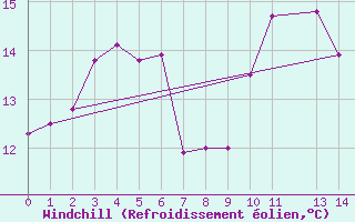 Courbe du refroidissement olien pour Landsort