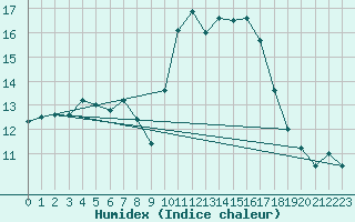 Courbe de l'humidex pour Blus (40)