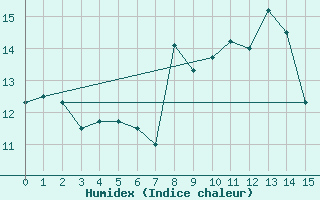 Courbe de l'humidex pour Loudervielle (65)