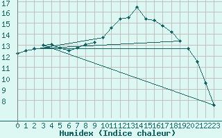 Courbe de l'humidex pour Mullingar