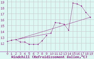 Courbe du refroidissement olien pour Angers-Marc (49)