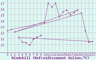 Courbe du refroidissement olien pour Dunkerque (59)